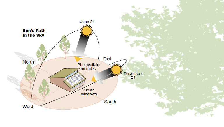 Diagram of the sun's path in the sky in comparison to a home